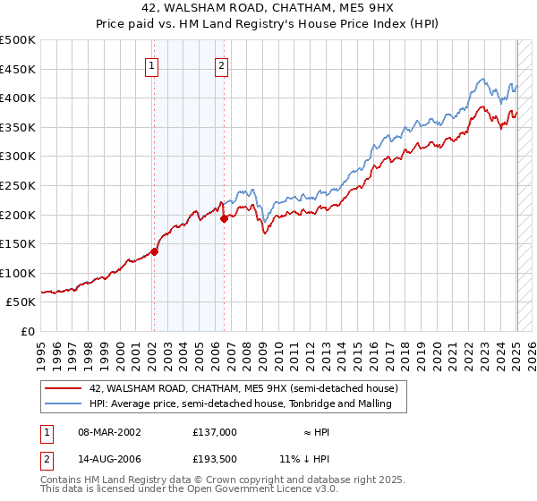 42, WALSHAM ROAD, CHATHAM, ME5 9HX: Price paid vs HM Land Registry's House Price Index