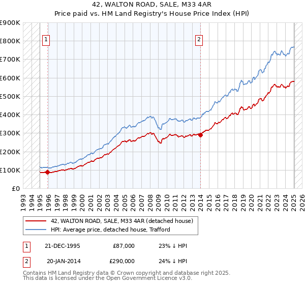 42, WALTON ROAD, SALE, M33 4AR: Price paid vs HM Land Registry's House Price Index