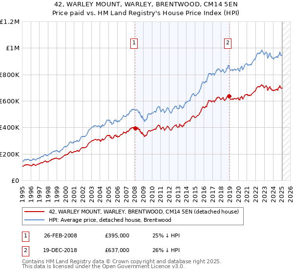 42, WARLEY MOUNT, WARLEY, BRENTWOOD, CM14 5EN: Price paid vs HM Land Registry's House Price Index