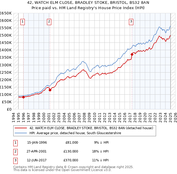 42, WATCH ELM CLOSE, BRADLEY STOKE, BRISTOL, BS32 8AN: Price paid vs HM Land Registry's House Price Index