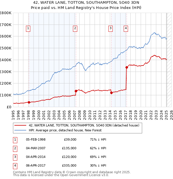 42, WATER LANE, TOTTON, SOUTHAMPTON, SO40 3DN: Price paid vs HM Land Registry's House Price Index