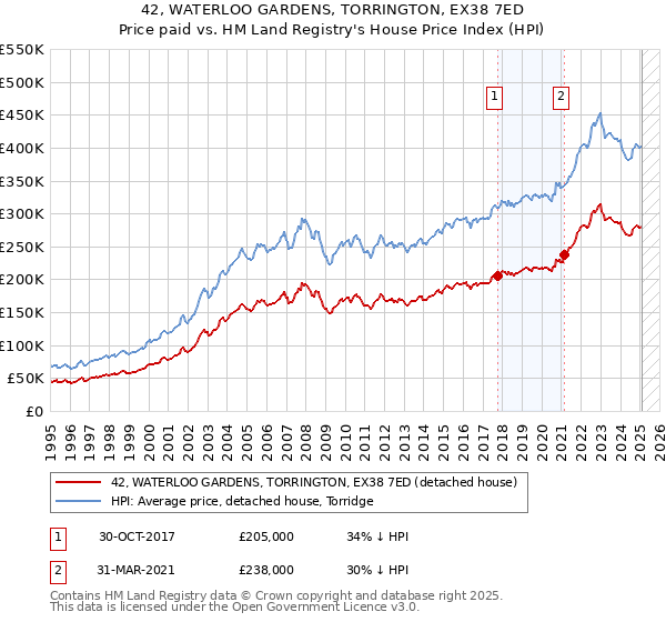 42, WATERLOO GARDENS, TORRINGTON, EX38 7ED: Price paid vs HM Land Registry's House Price Index