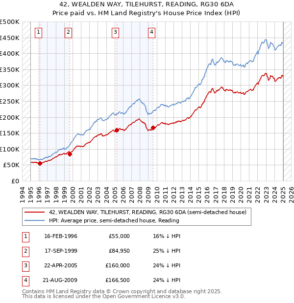 42, WEALDEN WAY, TILEHURST, READING, RG30 6DA: Price paid vs HM Land Registry's House Price Index