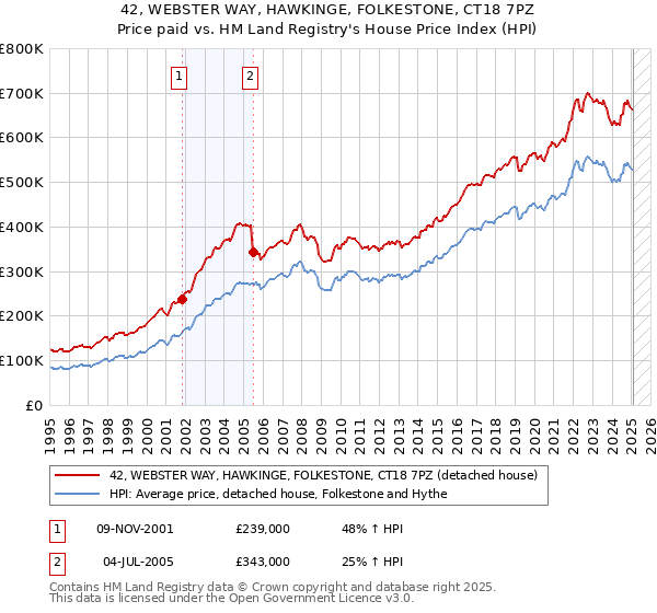 42, WEBSTER WAY, HAWKINGE, FOLKESTONE, CT18 7PZ: Price paid vs HM Land Registry's House Price Index
