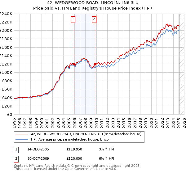 42, WEDGEWOOD ROAD, LINCOLN, LN6 3LU: Price paid vs HM Land Registry's House Price Index
