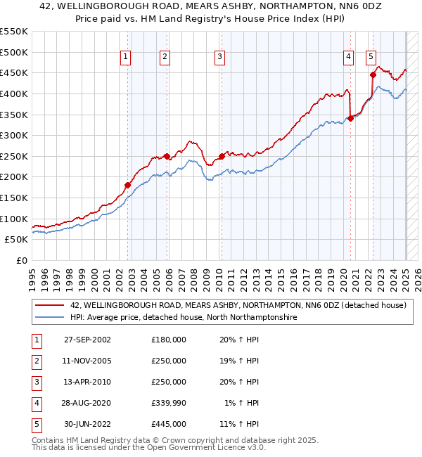 42, WELLINGBOROUGH ROAD, MEARS ASHBY, NORTHAMPTON, NN6 0DZ: Price paid vs HM Land Registry's House Price Index