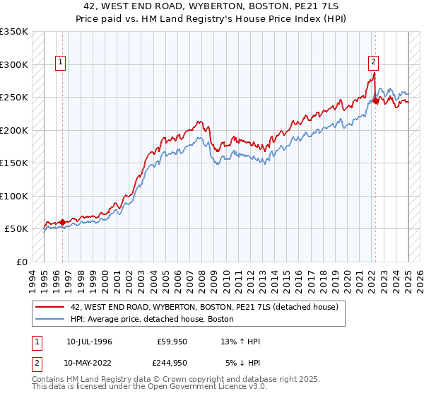 42, WEST END ROAD, WYBERTON, BOSTON, PE21 7LS: Price paid vs HM Land Registry's House Price Index