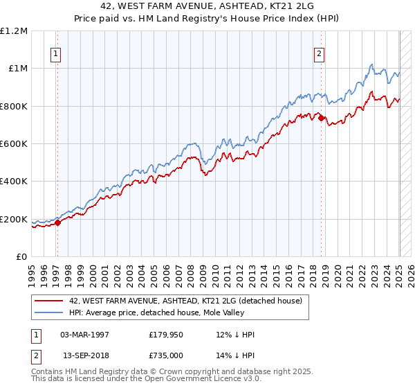 42, WEST FARM AVENUE, ASHTEAD, KT21 2LG: Price paid vs HM Land Registry's House Price Index