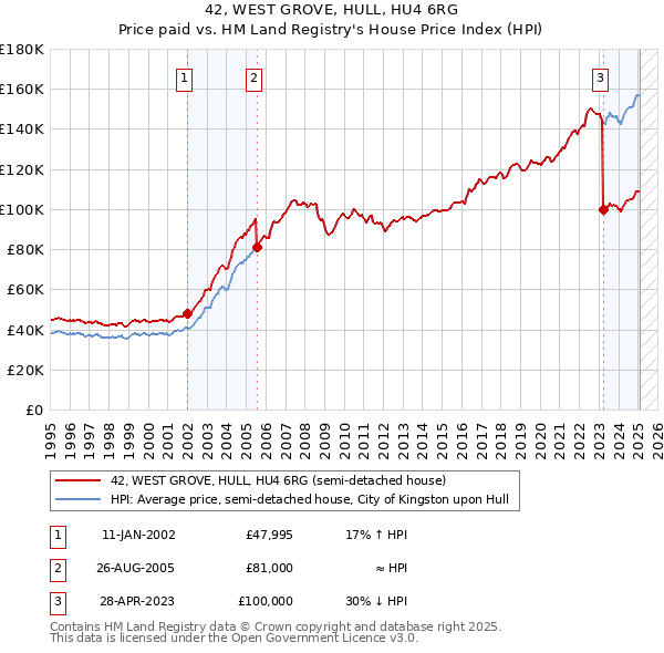 42, WEST GROVE, HULL, HU4 6RG: Price paid vs HM Land Registry's House Price Index