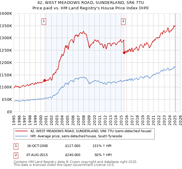 42, WEST MEADOWS ROAD, SUNDERLAND, SR6 7TU: Price paid vs HM Land Registry's House Price Index