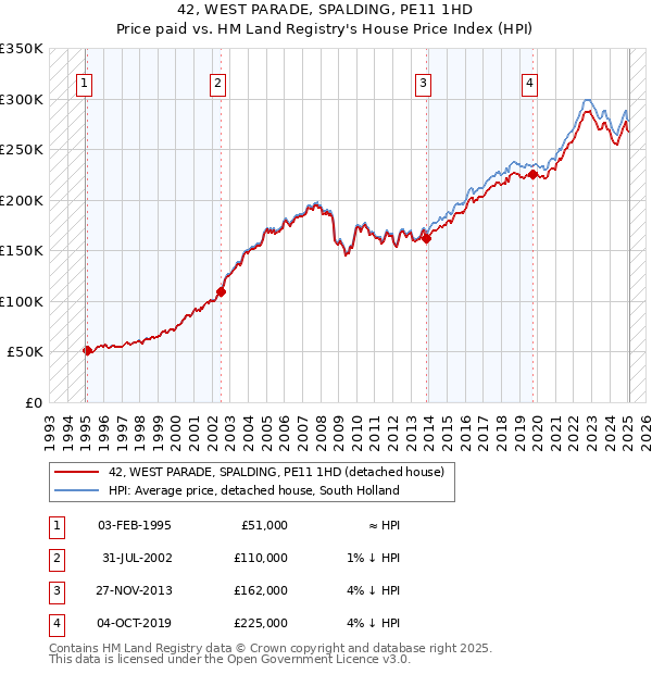 42, WEST PARADE, SPALDING, PE11 1HD: Price paid vs HM Land Registry's House Price Index
