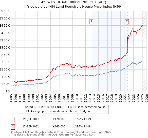42, WEST ROAD, BRIDGEND, CF31 4HQ: Price paid vs HM Land Registry's House Price Index