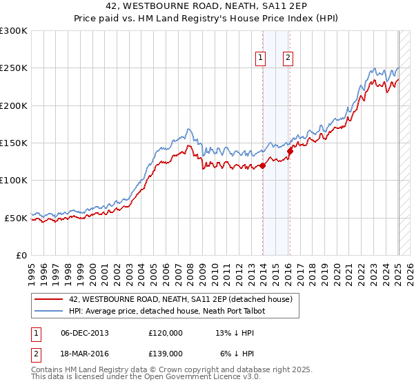 42, WESTBOURNE ROAD, NEATH, SA11 2EP: Price paid vs HM Land Registry's House Price Index