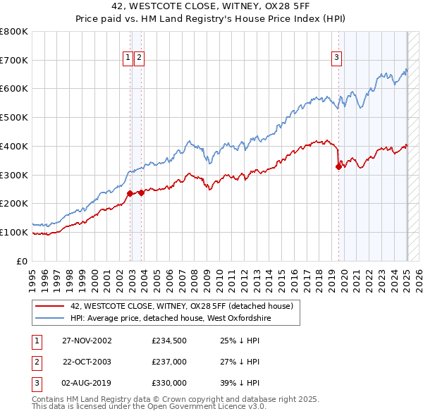 42, WESTCOTE CLOSE, WITNEY, OX28 5FF: Price paid vs HM Land Registry's House Price Index