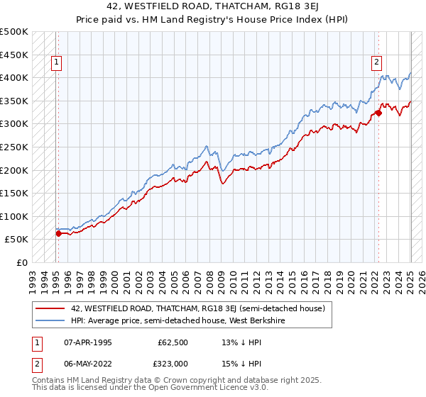 42, WESTFIELD ROAD, THATCHAM, RG18 3EJ: Price paid vs HM Land Registry's House Price Index