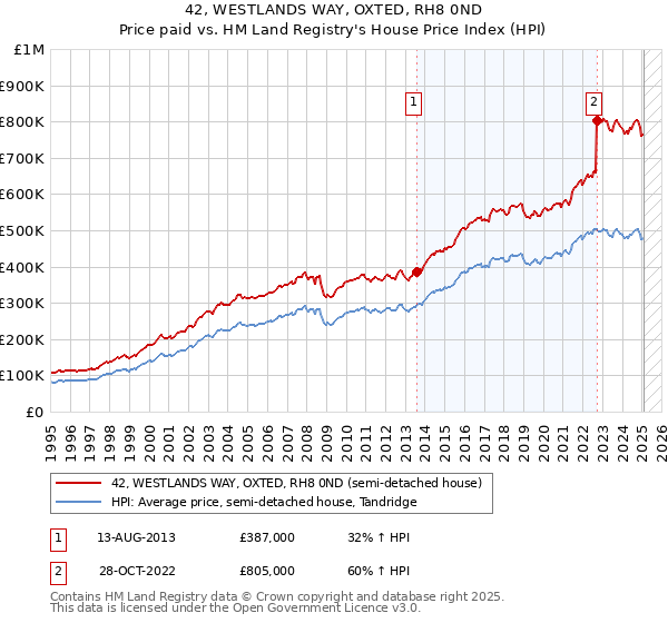 42, WESTLANDS WAY, OXTED, RH8 0ND: Price paid vs HM Land Registry's House Price Index