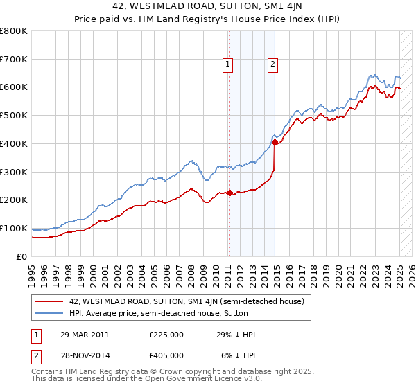 42, WESTMEAD ROAD, SUTTON, SM1 4JN: Price paid vs HM Land Registry's House Price Index