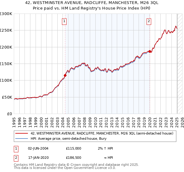 42, WESTMINSTER AVENUE, RADCLIFFE, MANCHESTER, M26 3QL: Price paid vs HM Land Registry's House Price Index
