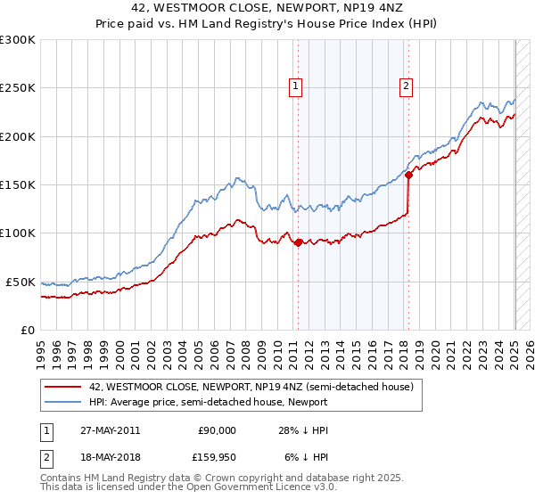 42, WESTMOOR CLOSE, NEWPORT, NP19 4NZ: Price paid vs HM Land Registry's House Price Index