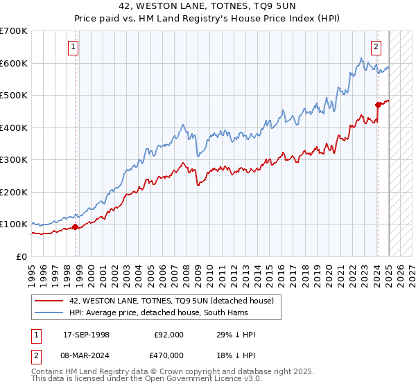 42, WESTON LANE, TOTNES, TQ9 5UN: Price paid vs HM Land Registry's House Price Index