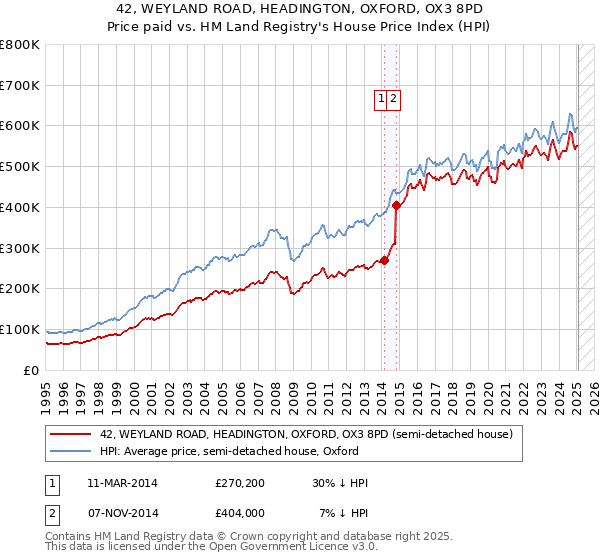 42, WEYLAND ROAD, HEADINGTON, OXFORD, OX3 8PD: Price paid vs HM Land Registry's House Price Index