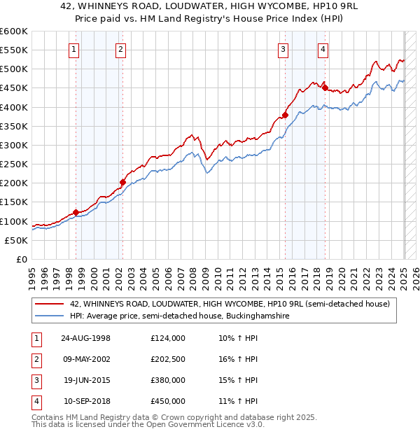 42, WHINNEYS ROAD, LOUDWATER, HIGH WYCOMBE, HP10 9RL: Price paid vs HM Land Registry's House Price Index