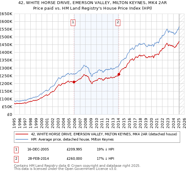 42, WHITE HORSE DRIVE, EMERSON VALLEY, MILTON KEYNES, MK4 2AR: Price paid vs HM Land Registry's House Price Index