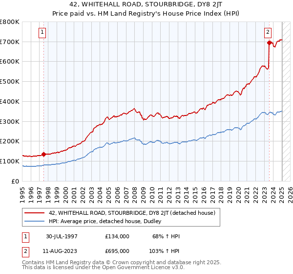 42, WHITEHALL ROAD, STOURBRIDGE, DY8 2JT: Price paid vs HM Land Registry's House Price Index