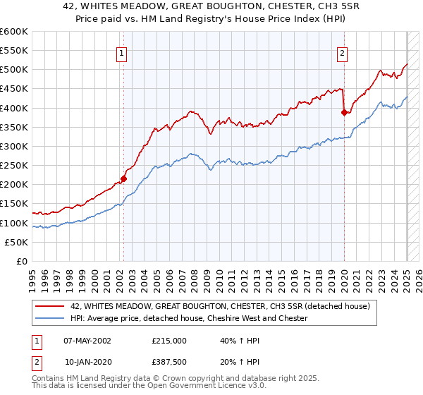 42, WHITES MEADOW, GREAT BOUGHTON, CHESTER, CH3 5SR: Price paid vs HM Land Registry's House Price Index