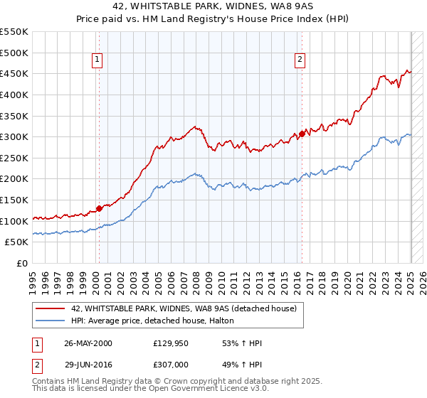 42, WHITSTABLE PARK, WIDNES, WA8 9AS: Price paid vs HM Land Registry's House Price Index