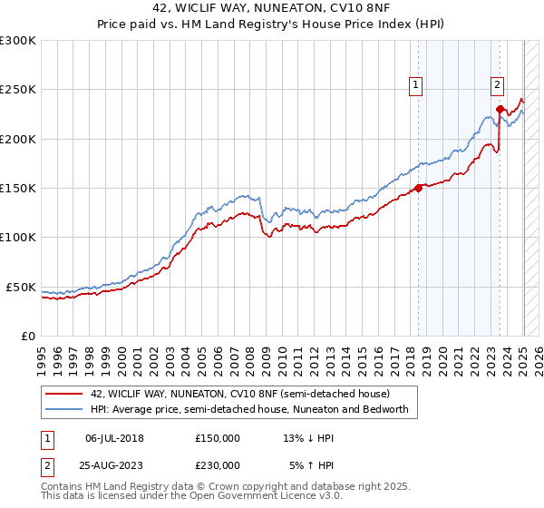 42, WICLIF WAY, NUNEATON, CV10 8NF: Price paid vs HM Land Registry's House Price Index