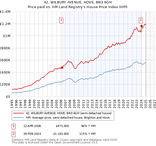 42, WILBURY AVENUE, HOVE, BN3 6GH: Price paid vs HM Land Registry's House Price Index