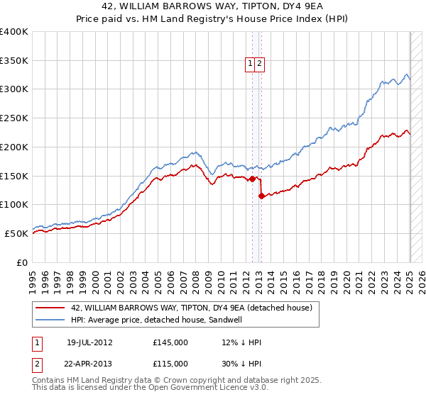 42, WILLIAM BARROWS WAY, TIPTON, DY4 9EA: Price paid vs HM Land Registry's House Price Index
