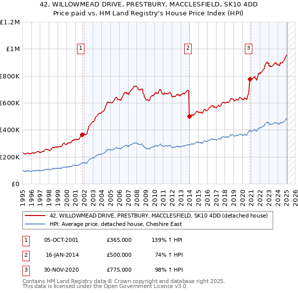 42, WILLOWMEAD DRIVE, PRESTBURY, MACCLESFIELD, SK10 4DD: Price paid vs HM Land Registry's House Price Index