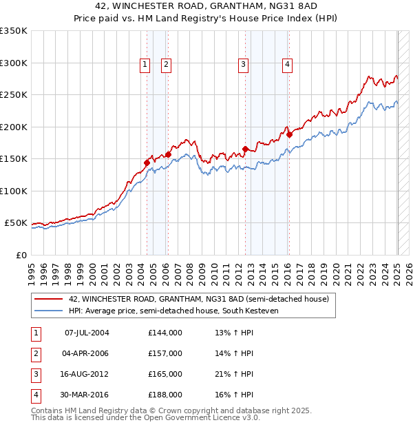 42, WINCHESTER ROAD, GRANTHAM, NG31 8AD: Price paid vs HM Land Registry's House Price Index