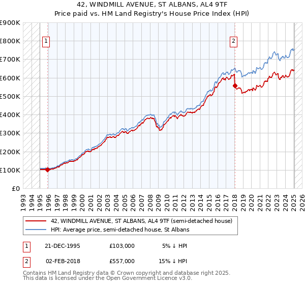 42, WINDMILL AVENUE, ST ALBANS, AL4 9TF: Price paid vs HM Land Registry's House Price Index