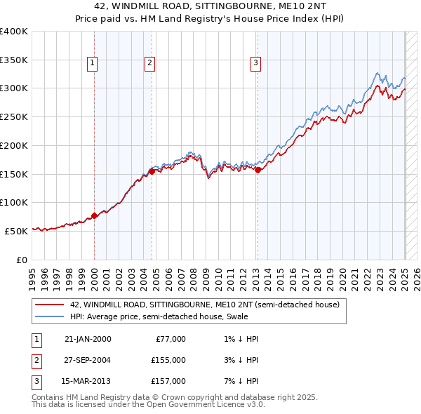 42, WINDMILL ROAD, SITTINGBOURNE, ME10 2NT: Price paid vs HM Land Registry's House Price Index