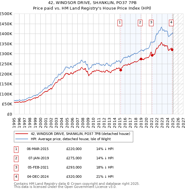 42, WINDSOR DRIVE, SHANKLIN, PO37 7PB: Price paid vs HM Land Registry's House Price Index