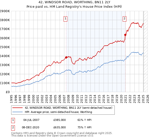 42, WINDSOR ROAD, WORTHING, BN11 2LY: Price paid vs HM Land Registry's House Price Index