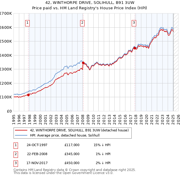 42, WINTHORPE DRIVE, SOLIHULL, B91 3UW: Price paid vs HM Land Registry's House Price Index