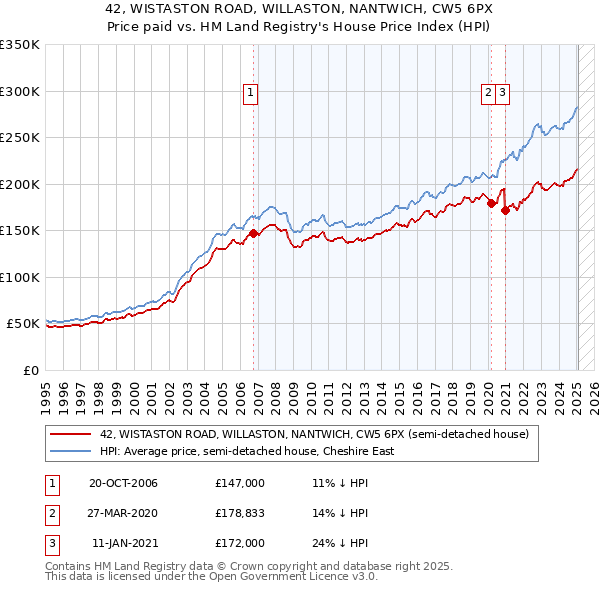 42, WISTASTON ROAD, WILLASTON, NANTWICH, CW5 6PX: Price paid vs HM Land Registry's House Price Index