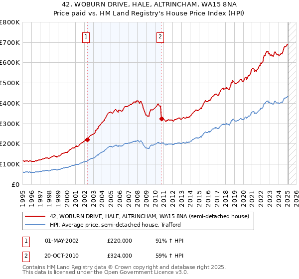42, WOBURN DRIVE, HALE, ALTRINCHAM, WA15 8NA: Price paid vs HM Land Registry's House Price Index