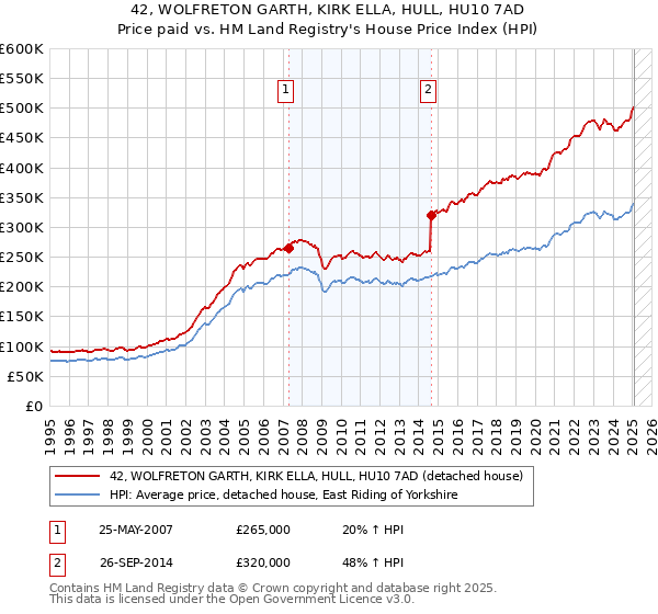 42, WOLFRETON GARTH, KIRK ELLA, HULL, HU10 7AD: Price paid vs HM Land Registry's House Price Index