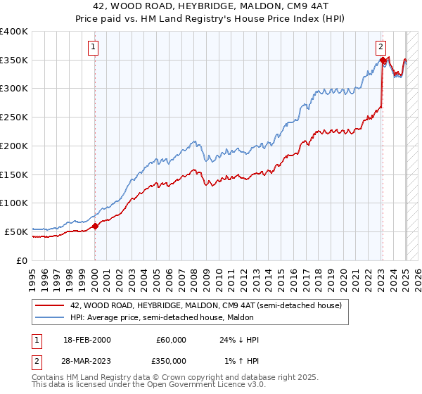 42, WOOD ROAD, HEYBRIDGE, MALDON, CM9 4AT: Price paid vs HM Land Registry's House Price Index