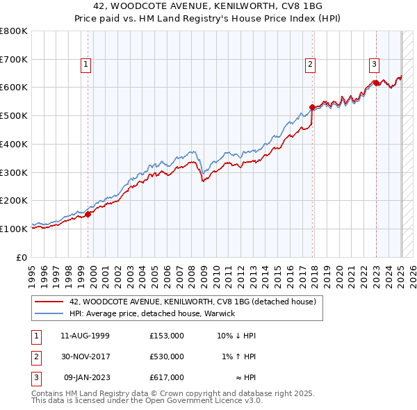 42, WOODCOTE AVENUE, KENILWORTH, CV8 1BG: Price paid vs HM Land Registry's House Price Index