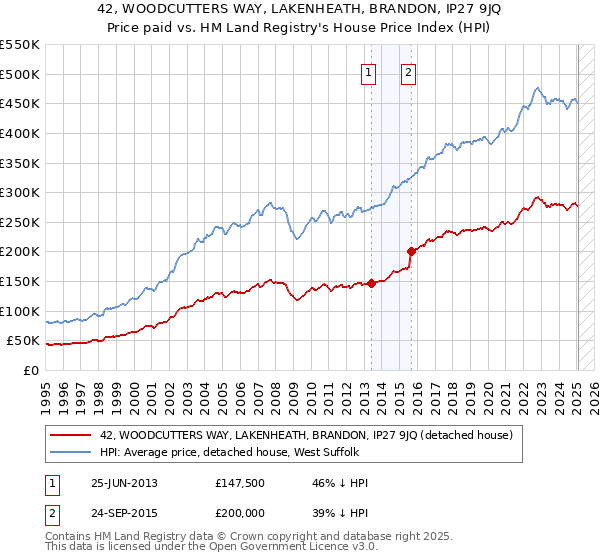 42, WOODCUTTERS WAY, LAKENHEATH, BRANDON, IP27 9JQ: Price paid vs HM Land Registry's House Price Index