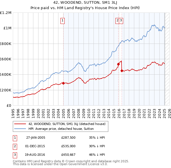 42, WOODEND, SUTTON, SM1 3LJ: Price paid vs HM Land Registry's House Price Index