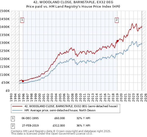 42, WOODLAND CLOSE, BARNSTAPLE, EX32 0EG: Price paid vs HM Land Registry's House Price Index