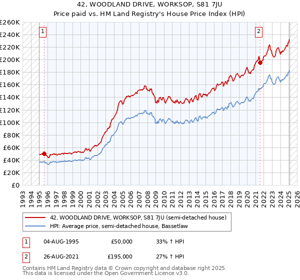 42, WOODLAND DRIVE, WORKSOP, S81 7JU: Price paid vs HM Land Registry's House Price Index