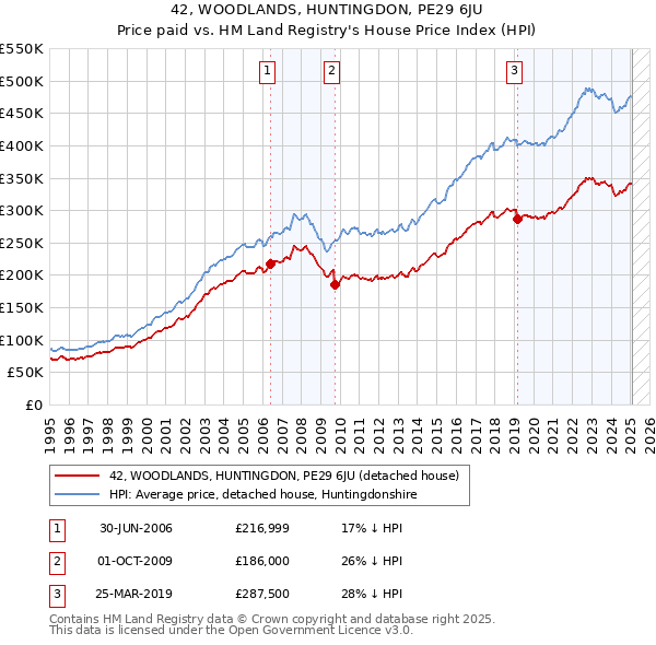 42, WOODLANDS, HUNTINGDON, PE29 6JU: Price paid vs HM Land Registry's House Price Index